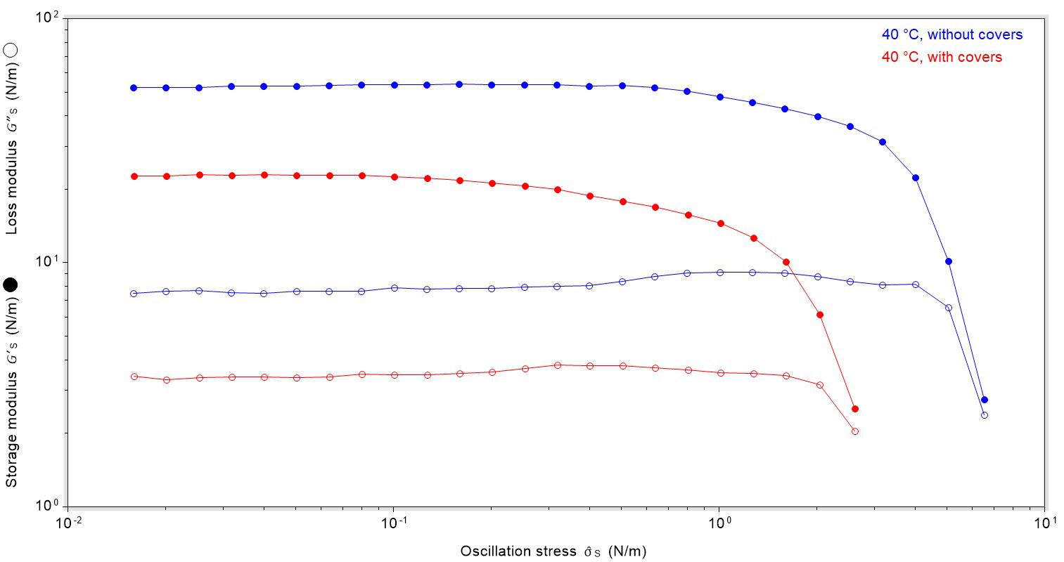 plot of step time versus storage and loss moduli of covered and uncovered samples during testing