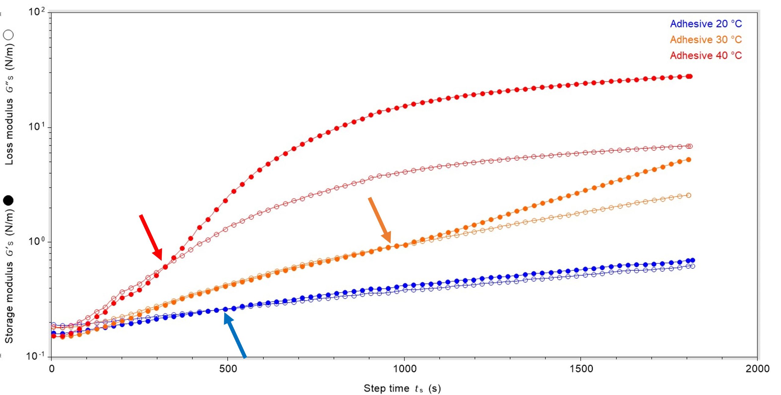 plot of step time vs storage and loss moduli