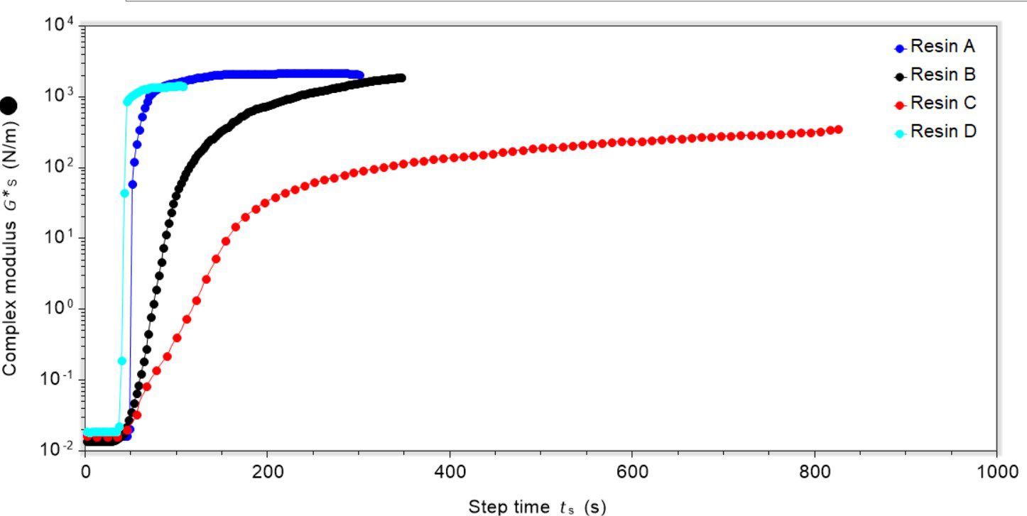 plot of step time against complex modulus