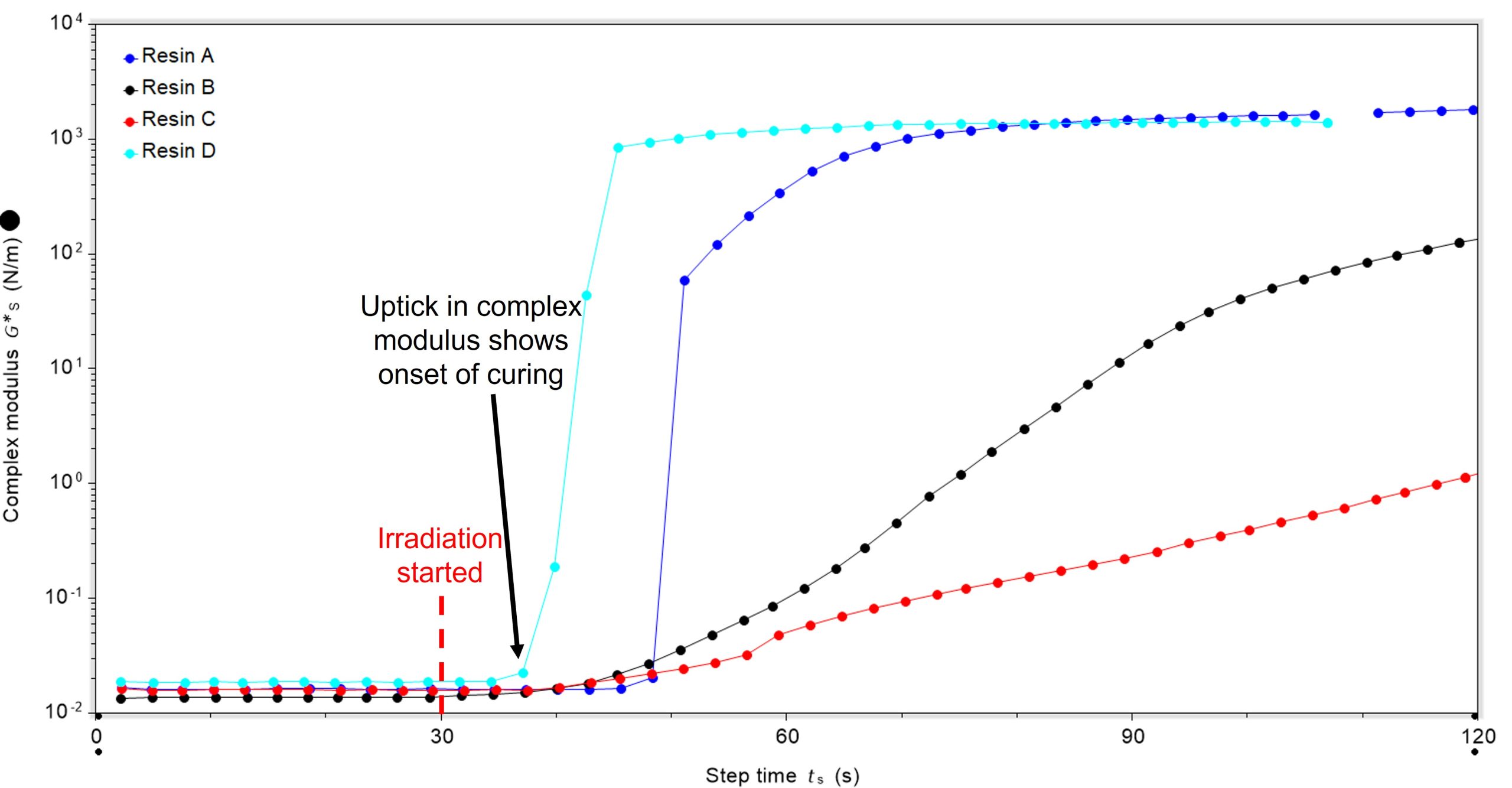 plot of step time against complex modulus