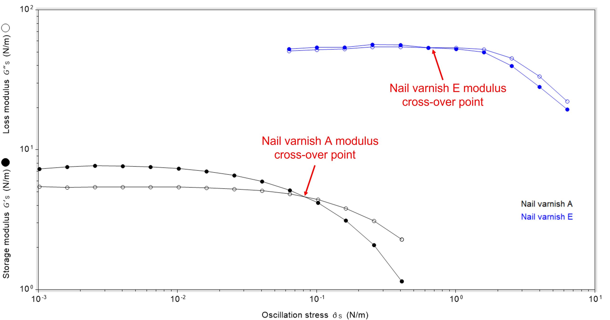 plot of oscillation stress against storage and loss moduli