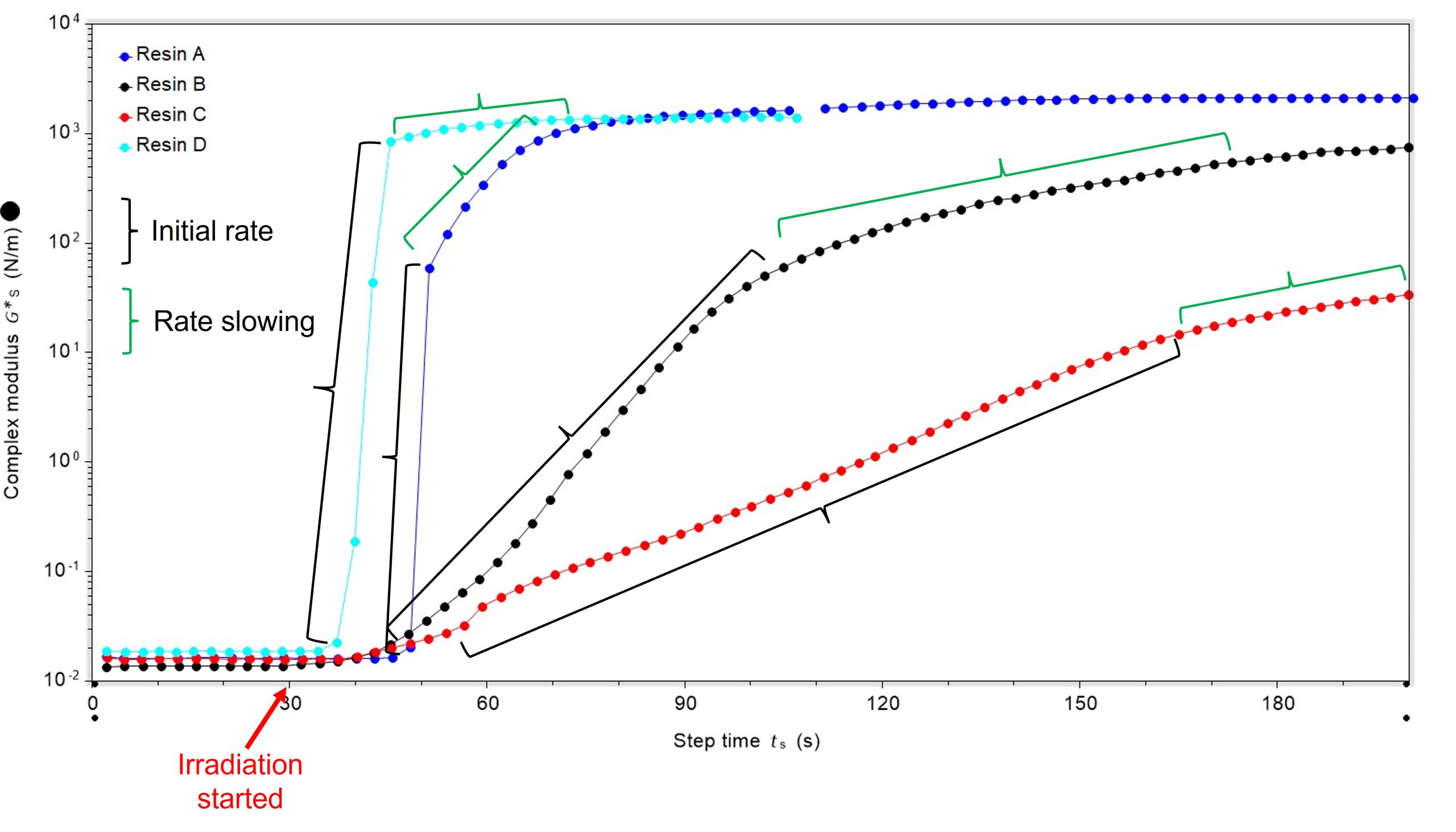 plot of step time against complex modulus