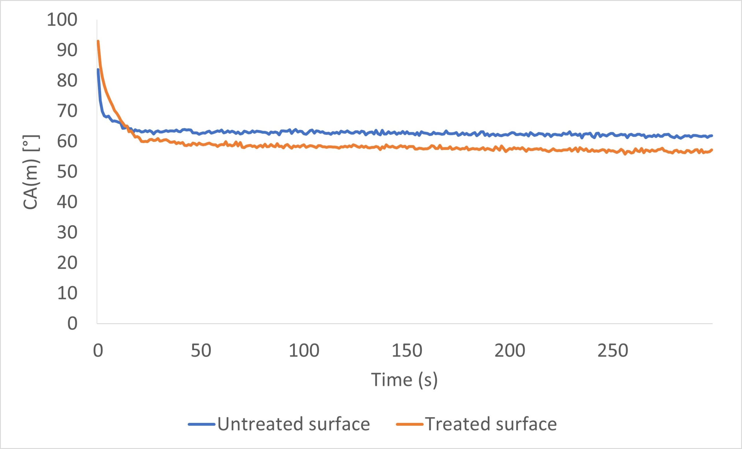 plot of time against contact angle