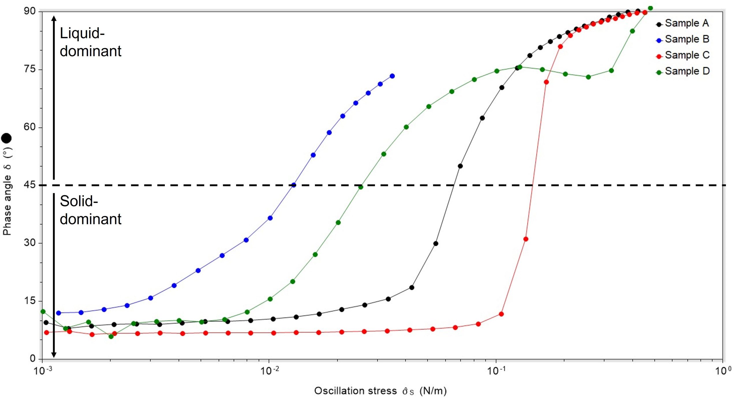 plot of oscillation stress against contact angle