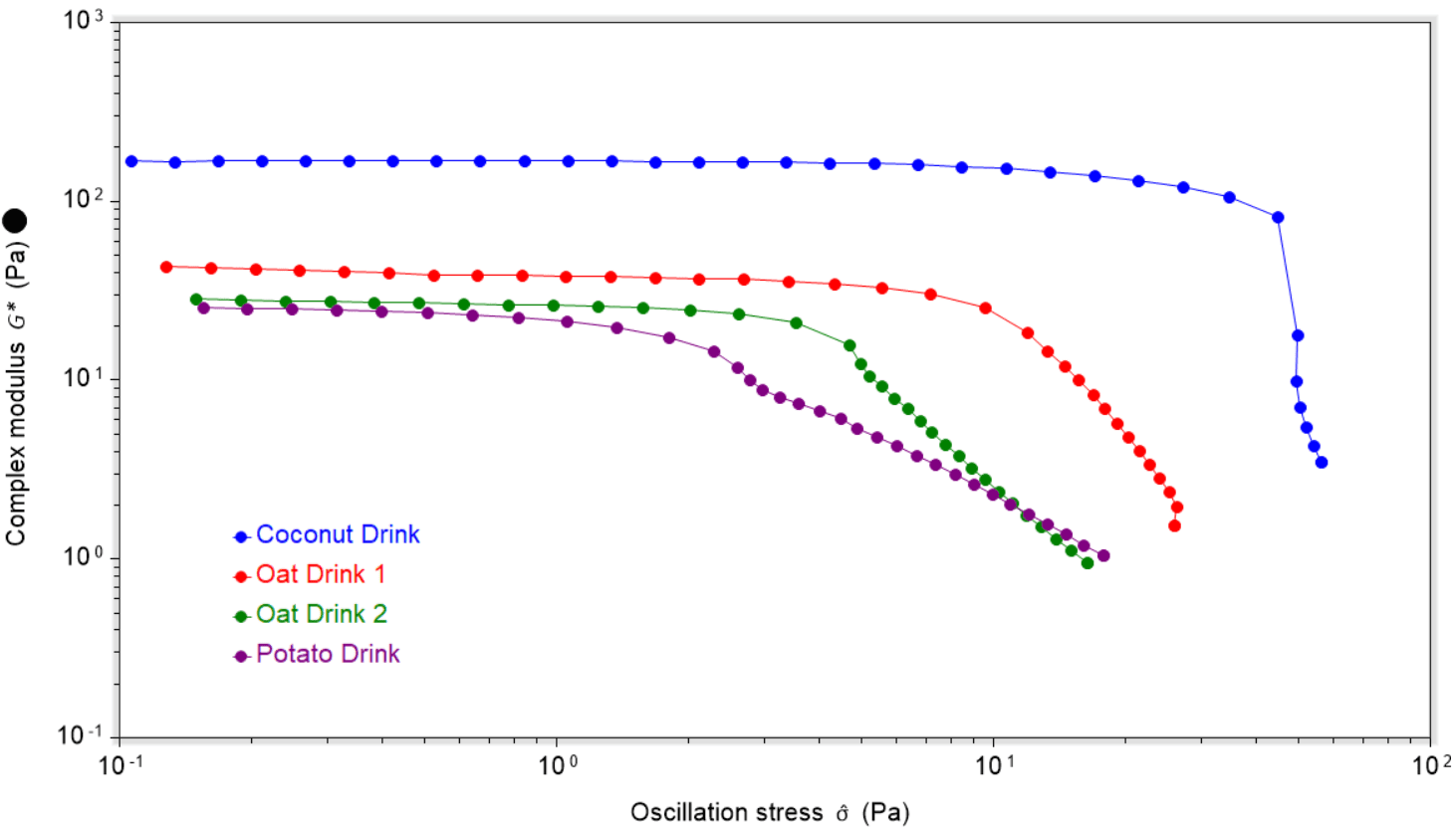 Complex Modulus (Pa) v Oscillation Stress (Pa) for milk article