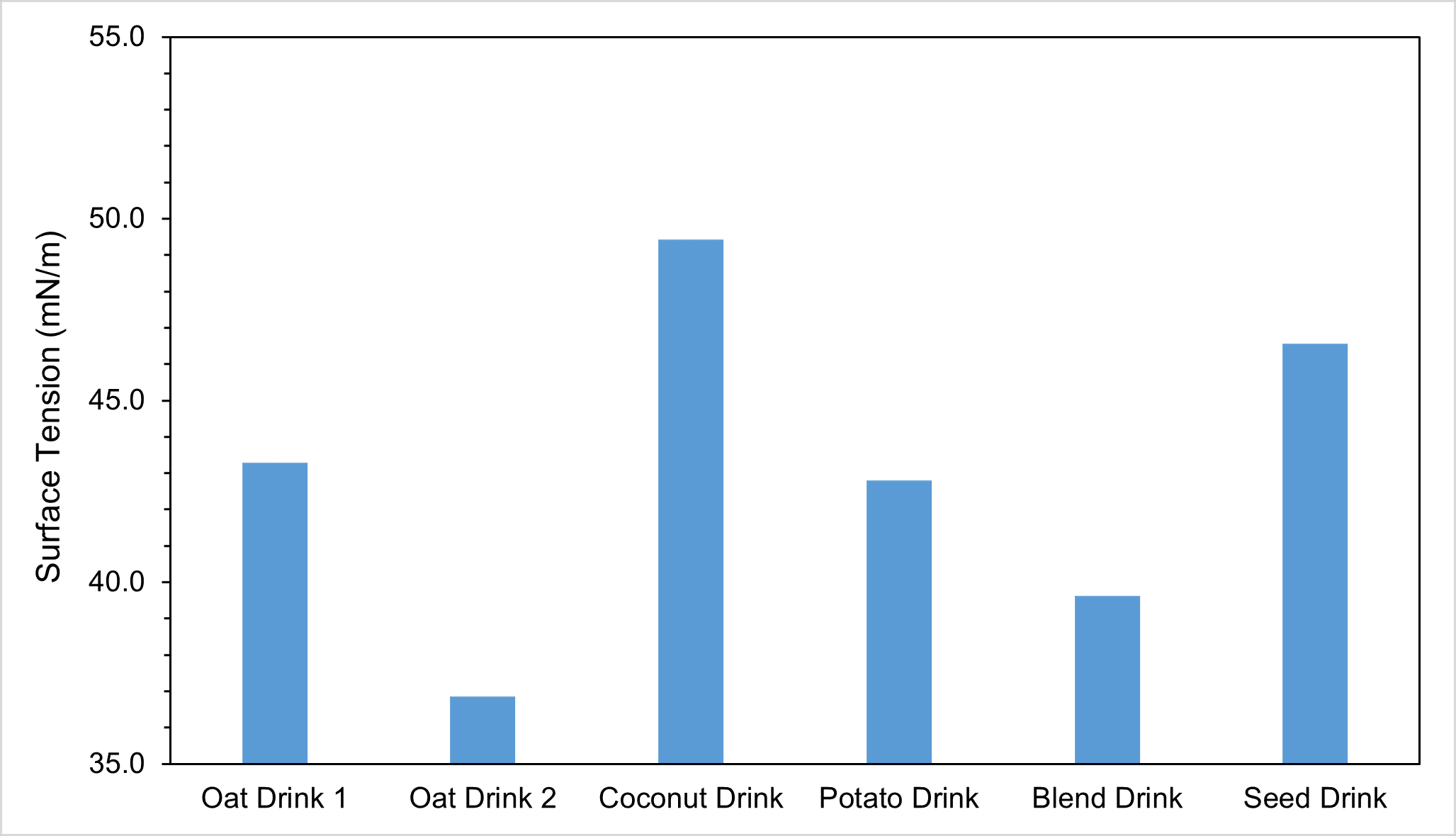 Surface tension data for all drinks tested for milk article