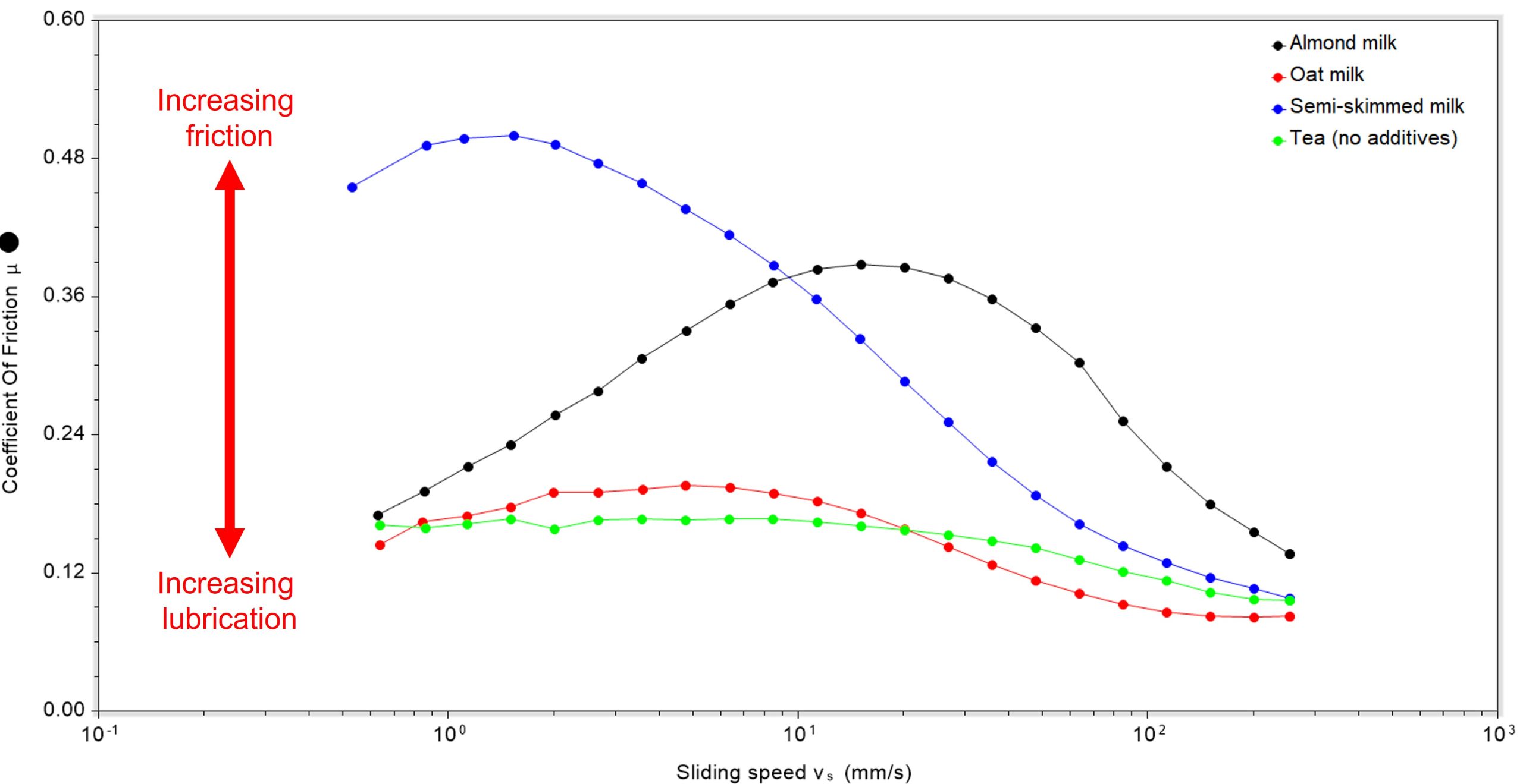 Sliding speed vs coefficient of friction