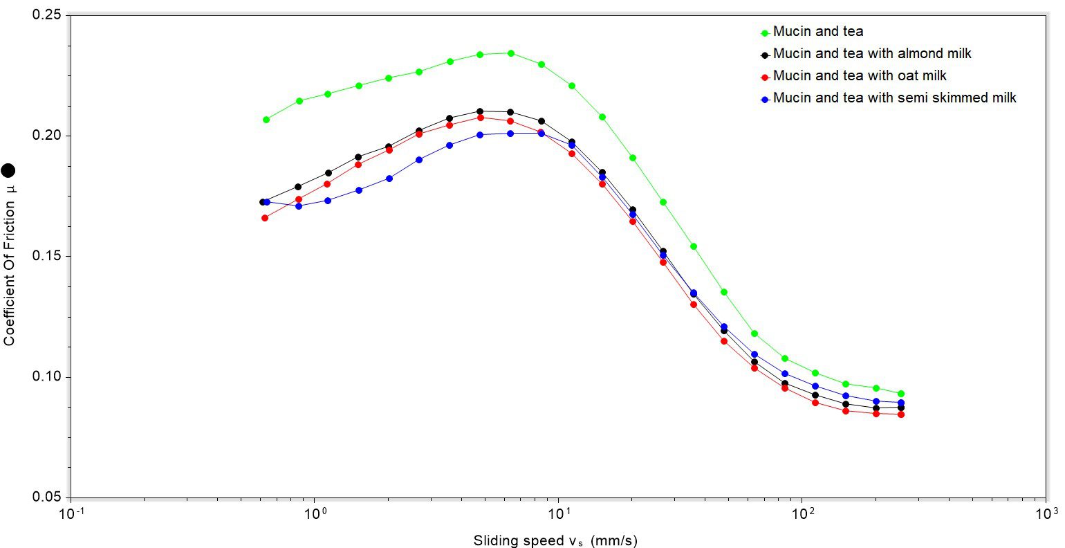 Sliding speed vs coefficient of friction