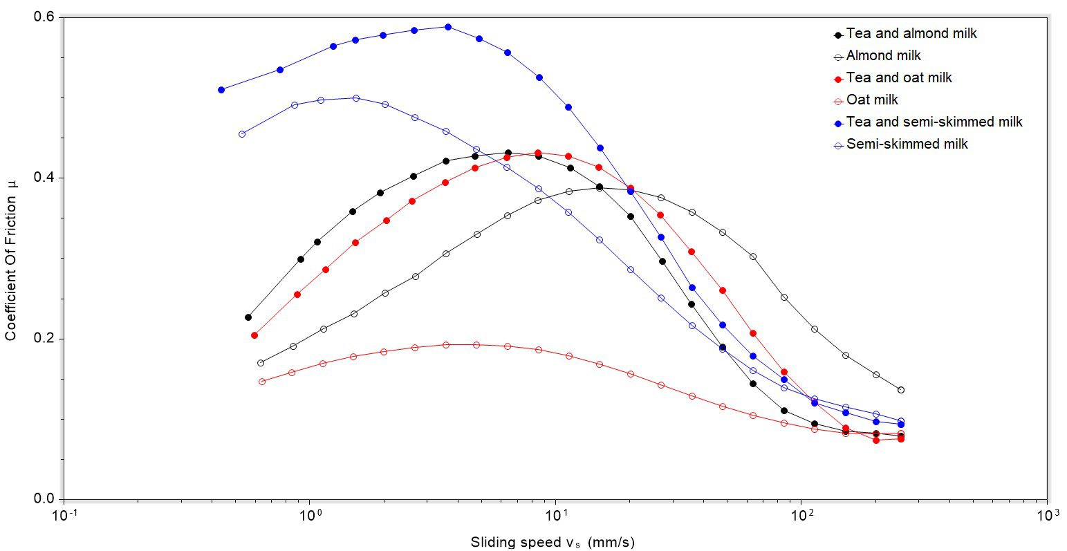 Sliding speed vs coefficient of friction