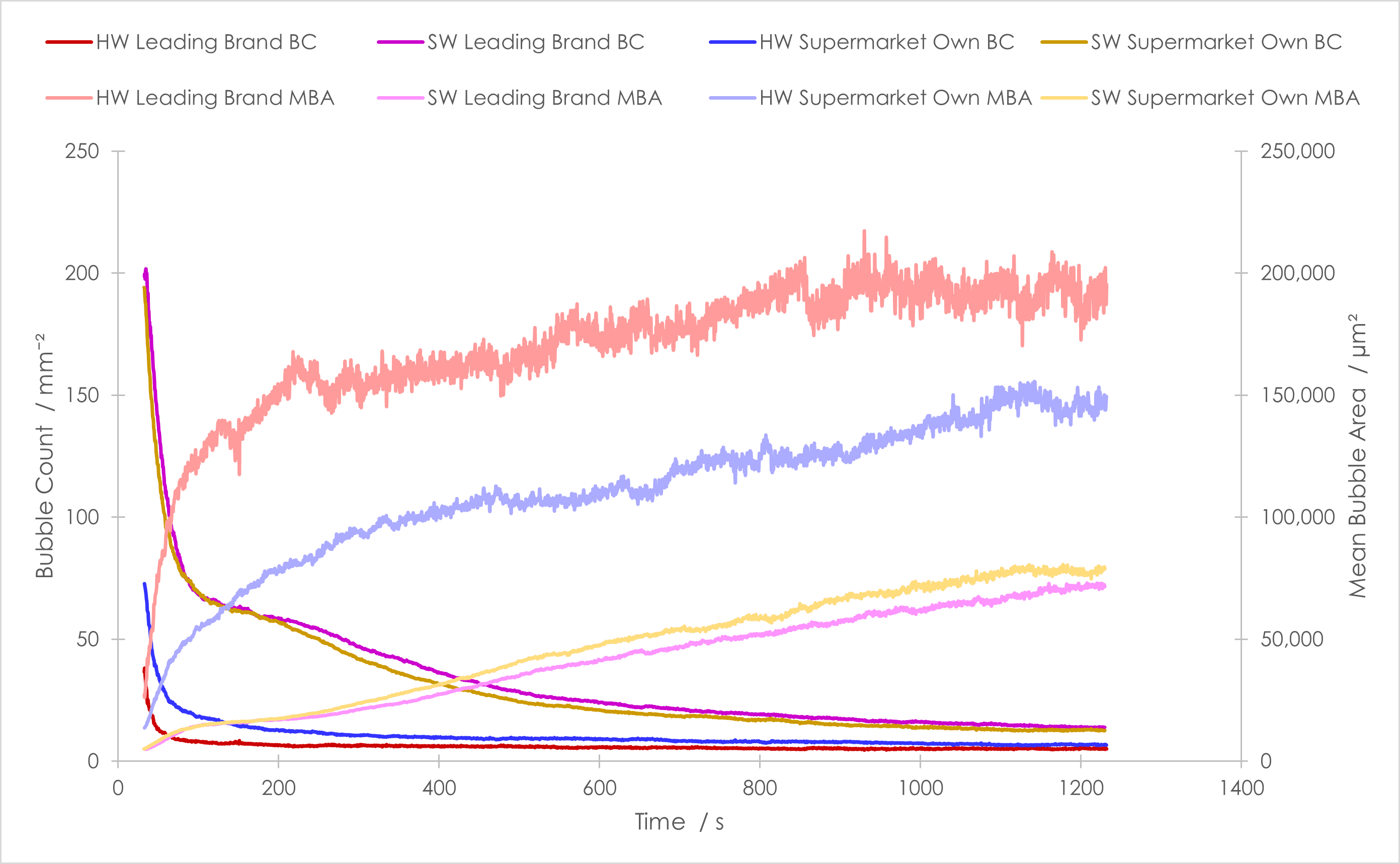 plots of bubble count and mean bubble area against time for both supermarket-own and market-leading laundry brands