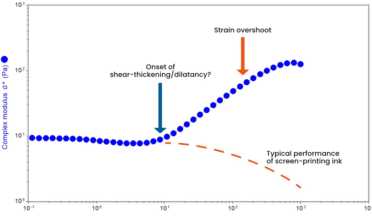 Data graph showing the complex modulus of the screen-printing ink.