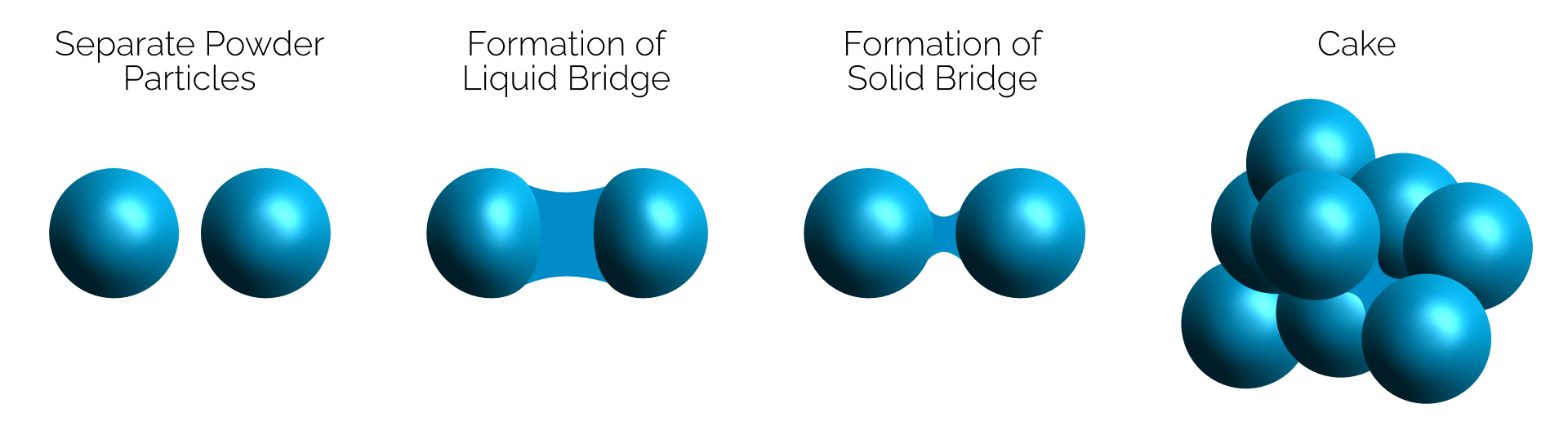 Digital imagery showing the formation of powder caking