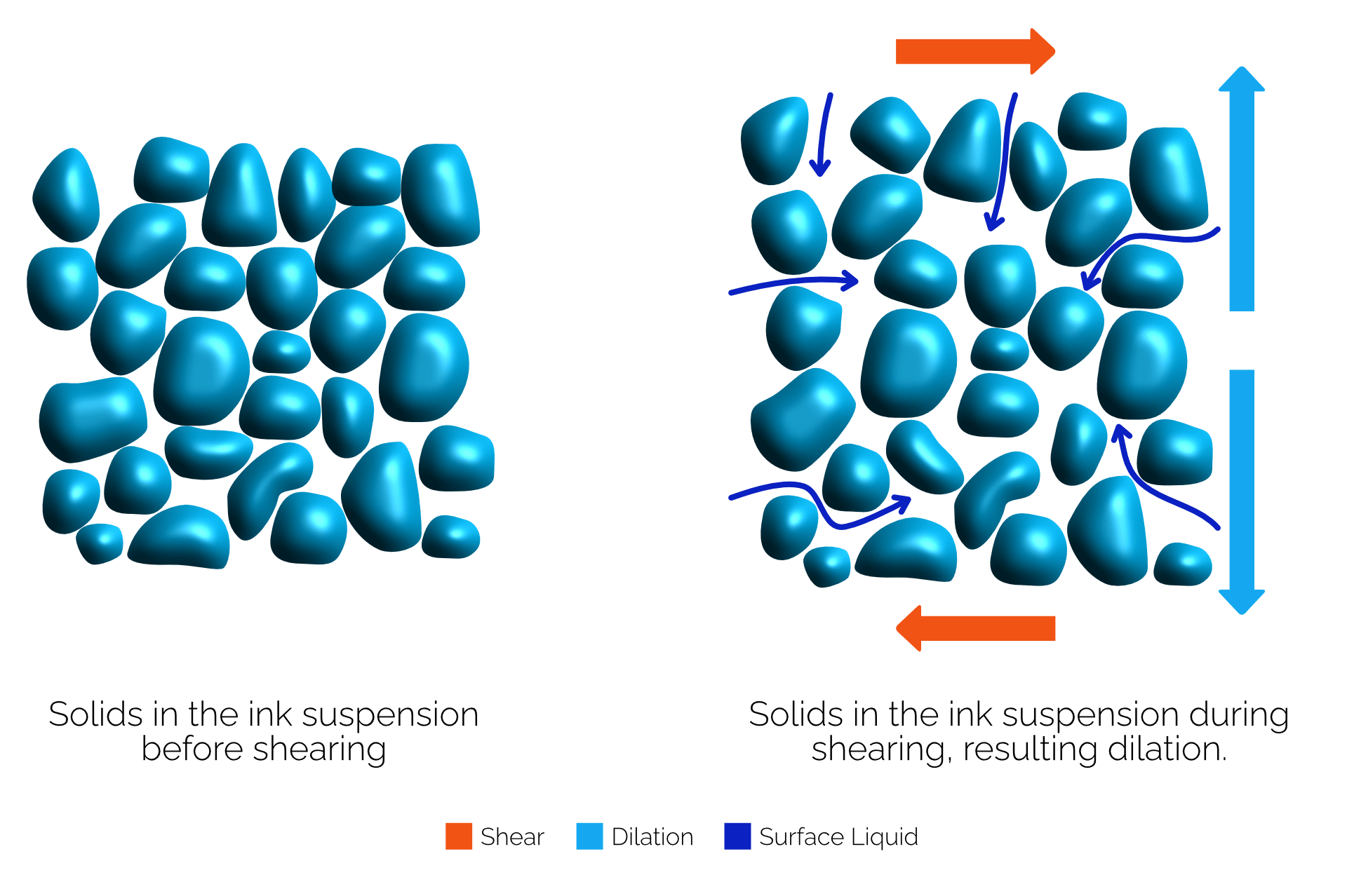 A graphic showing the movement of surface liquid inward as the ink dilates.