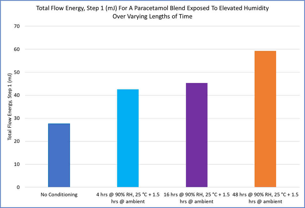 Bar graph showing the total flow energies for an initial measurement of powder flow rheology.