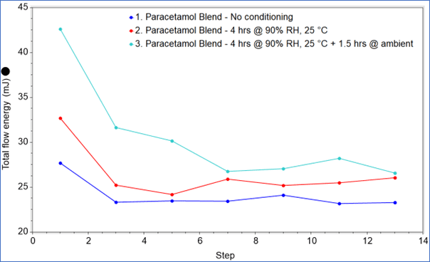 A results graph showing stability measurement of a single paracetamol blend with no humidity conditioning compared with conditioned and conditioned and dried sample. 