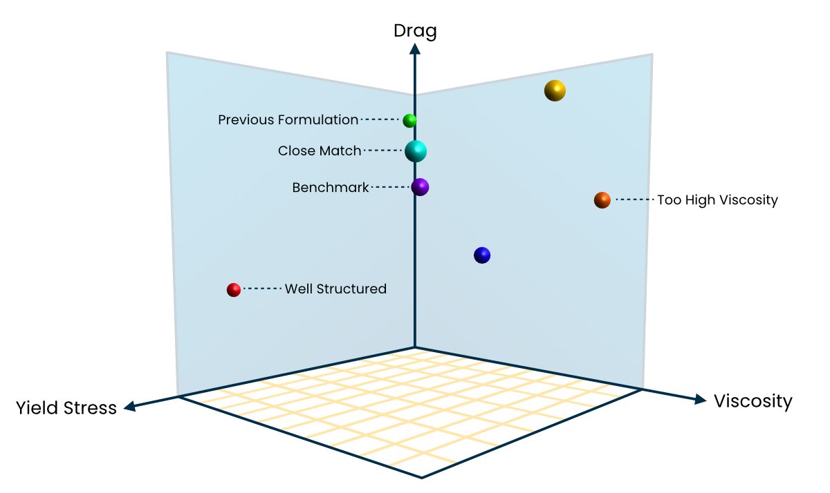 3D results plot for physical characterisation tests on multiple lotions