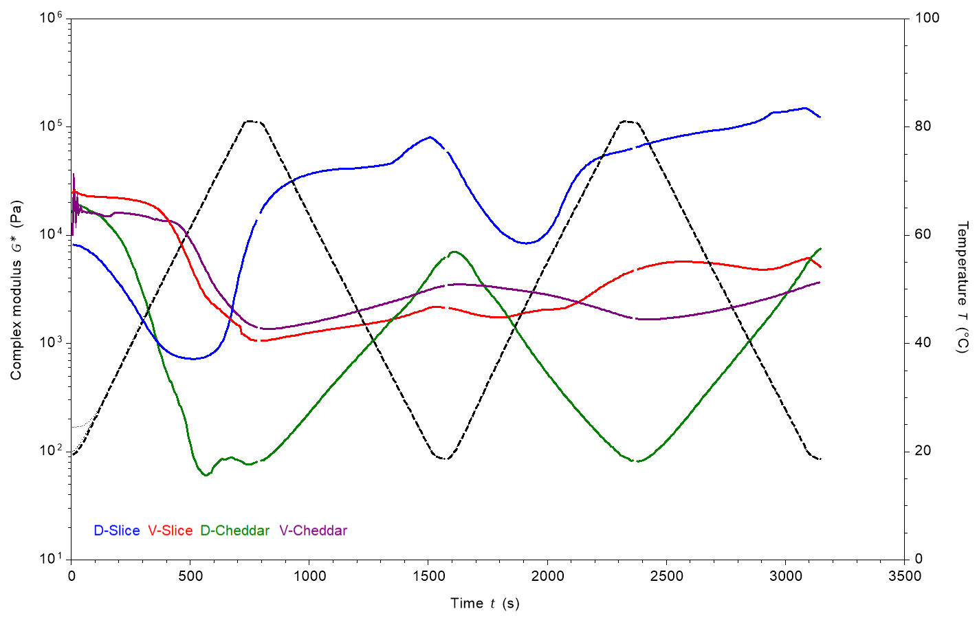 complex modulus curves for all cheese samples over temperature sweeps