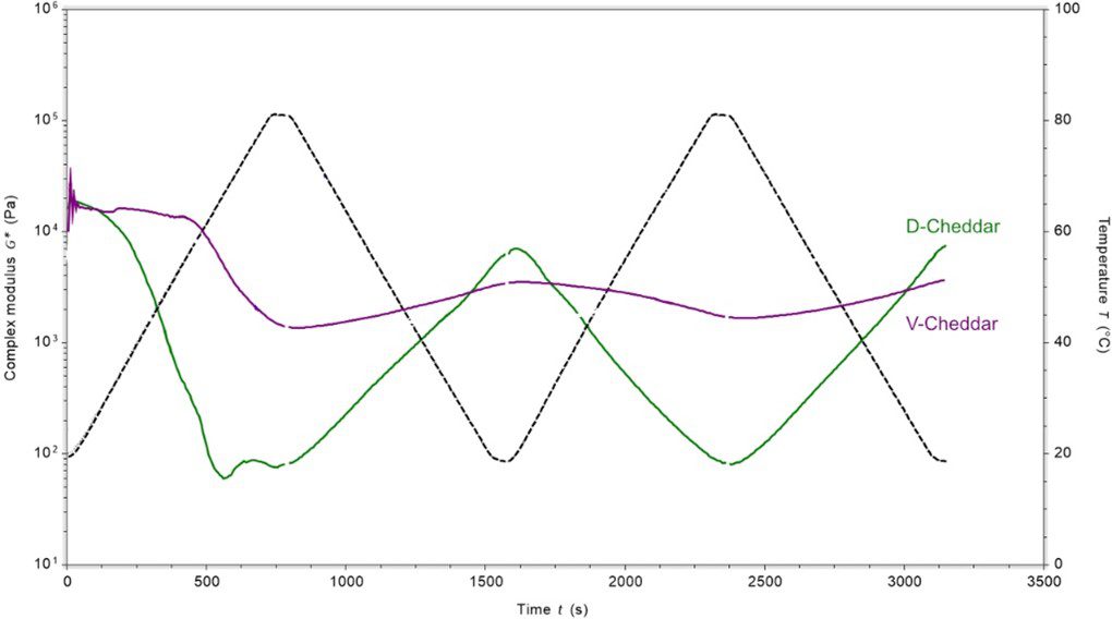 Comparison of complex modulus of dairy and vegan cheddars