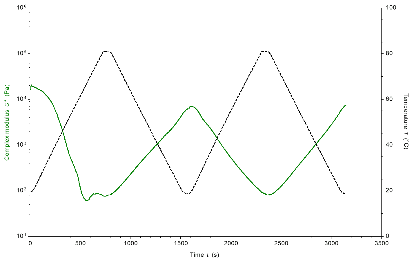 plot showing the complex modulus of dairy cheddar fluctuating with temperature change