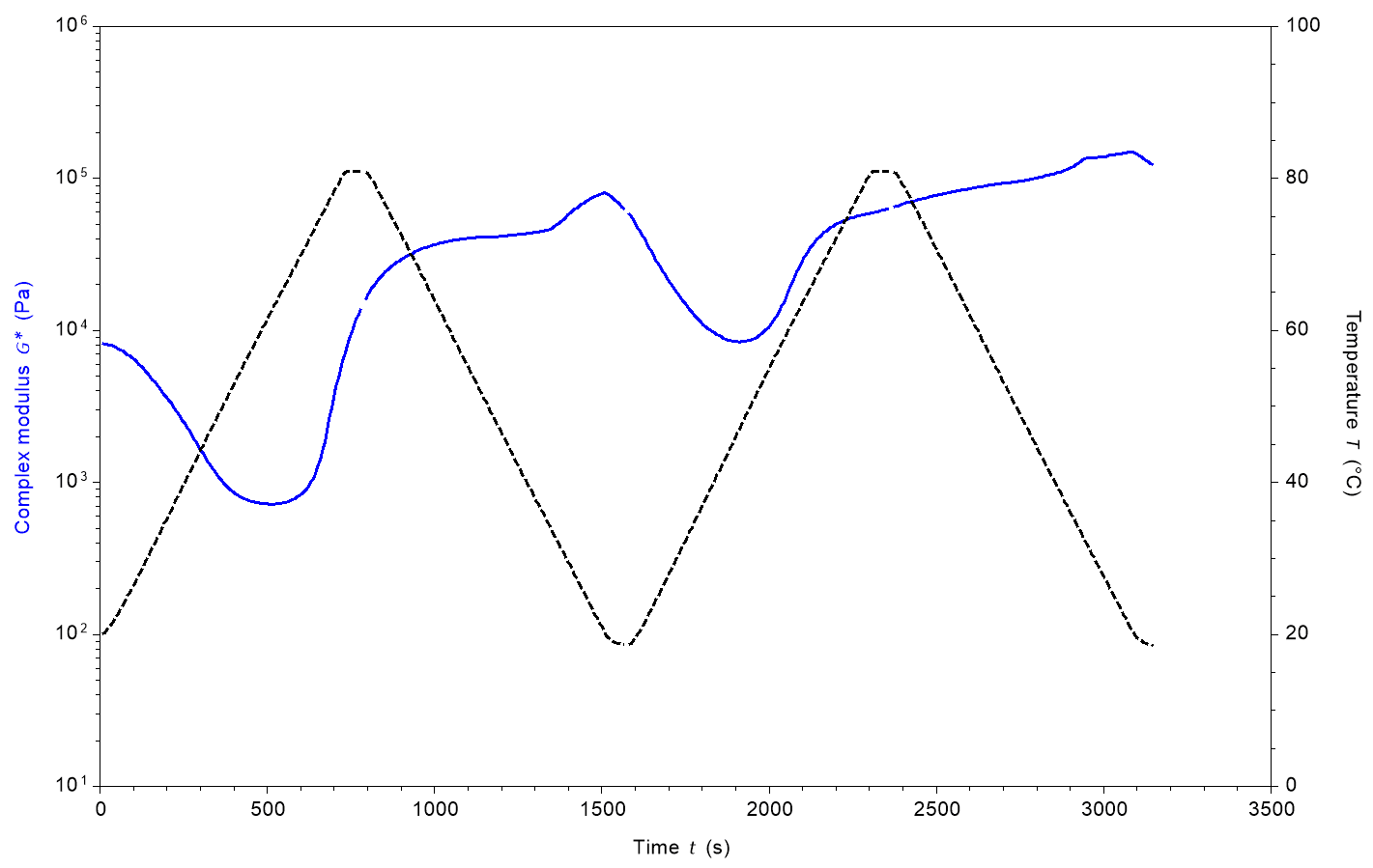 complex modulus curves for dairy-slice