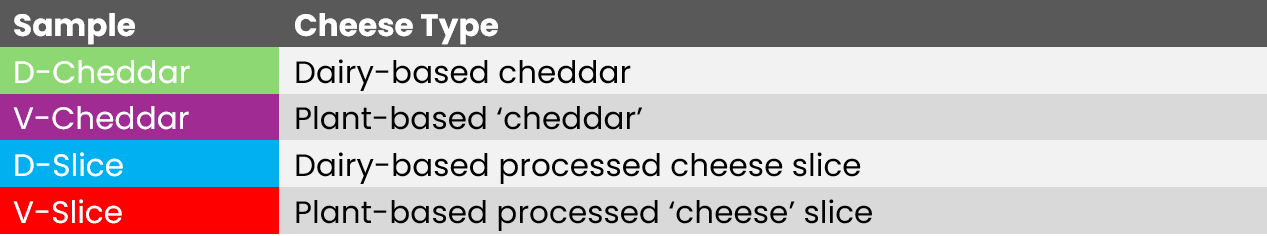 cheese samples, including dairy and vegan cheddars, as well as dairy and vegan burger slices.