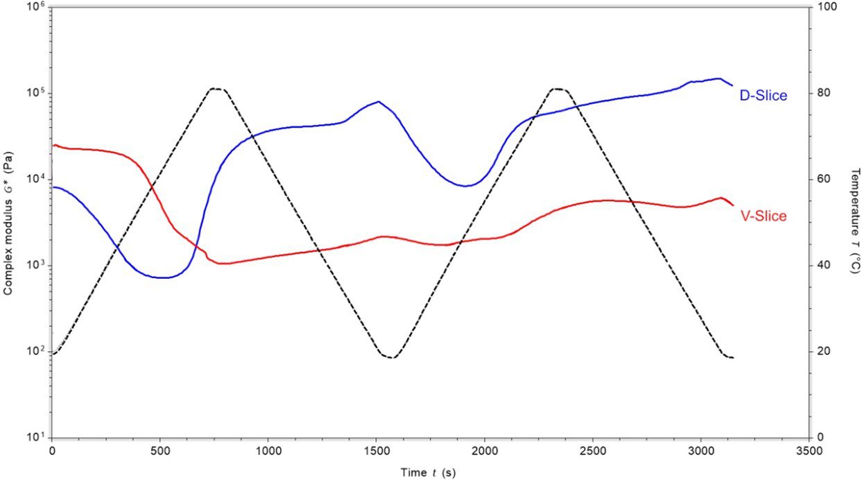 complex modulus plot for both slices