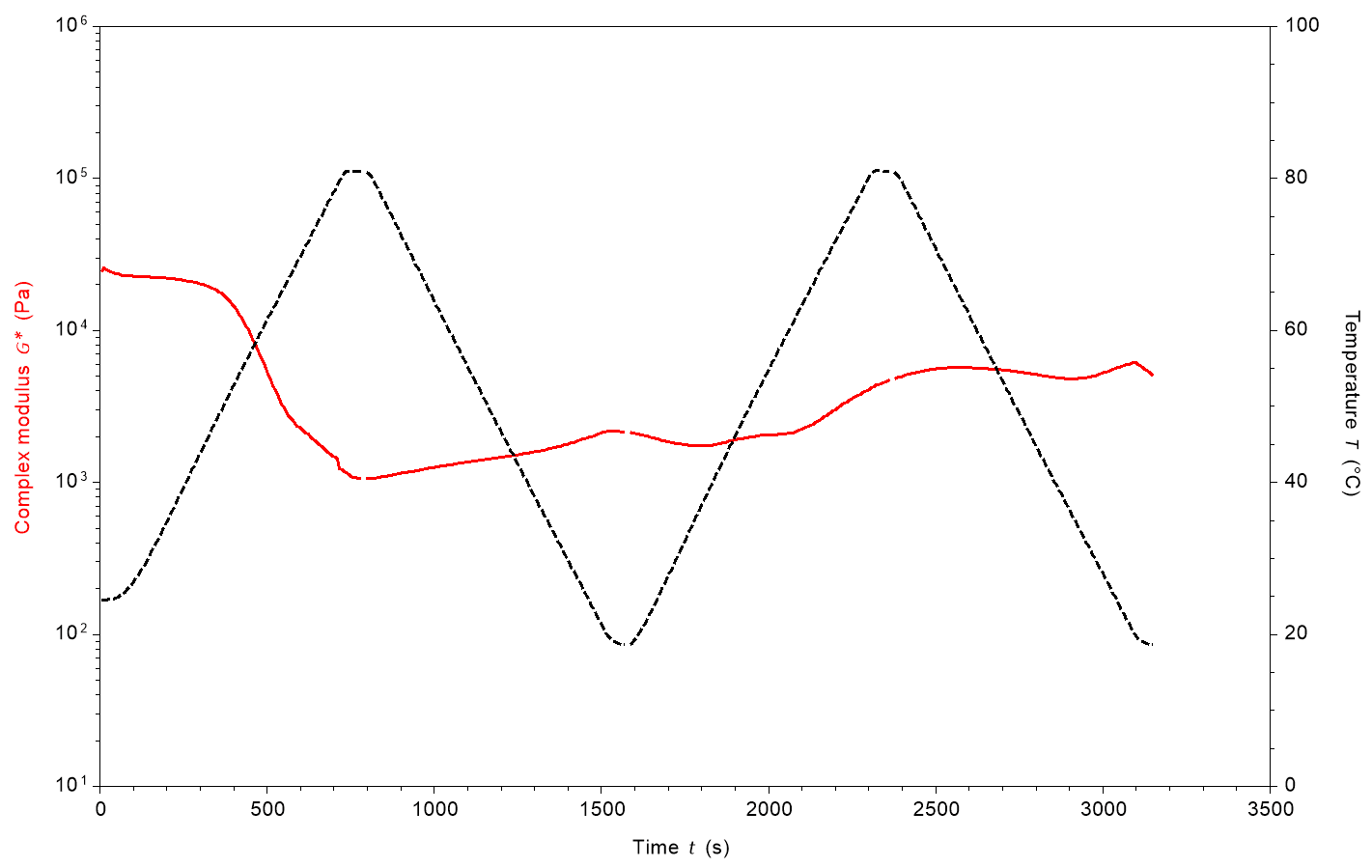 complex modulus curves for vegan cheese slice