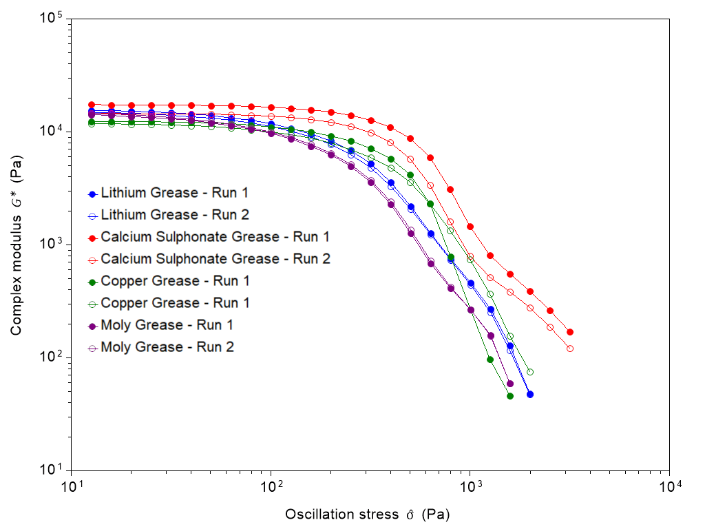 complex modulus measurement of grease samples highlighting yield