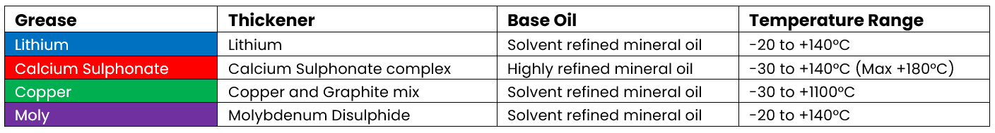 A table displaying the thickener, base oil, and temperature range of each grease. 