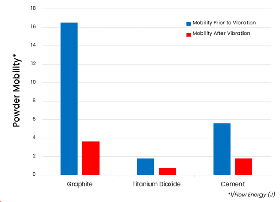 Figure1 powder mobility before and after vibration