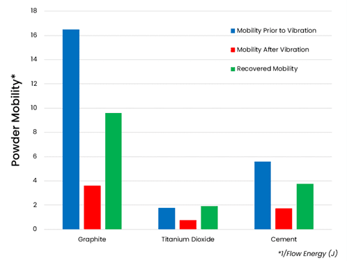 Figure 2 Highlighting the recovered mobility of powder samples