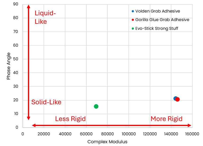 A plot showing rheology property phase angle, with Phase Angle on the Y axis and complex modulus on the X axis. 