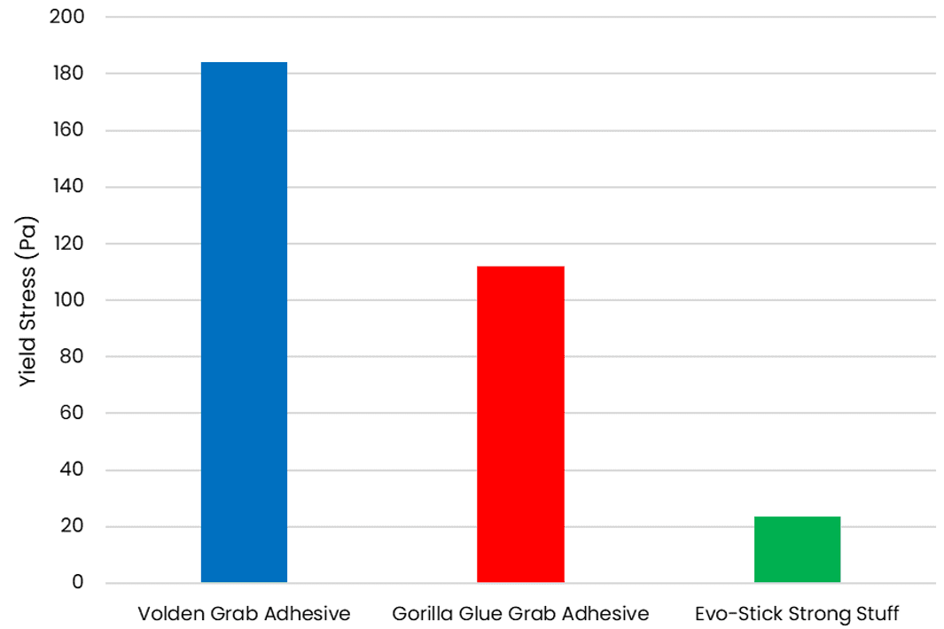 plot of yield stress values. Volden has a yield stress of just over 180, Gorilla Glue between 110-120 and Evo-Stick is just above 20