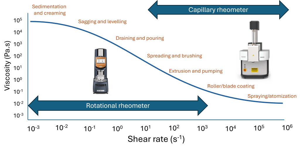 The combination of rotational and capillary rheology enables viscosity measurements over a huge shear rate