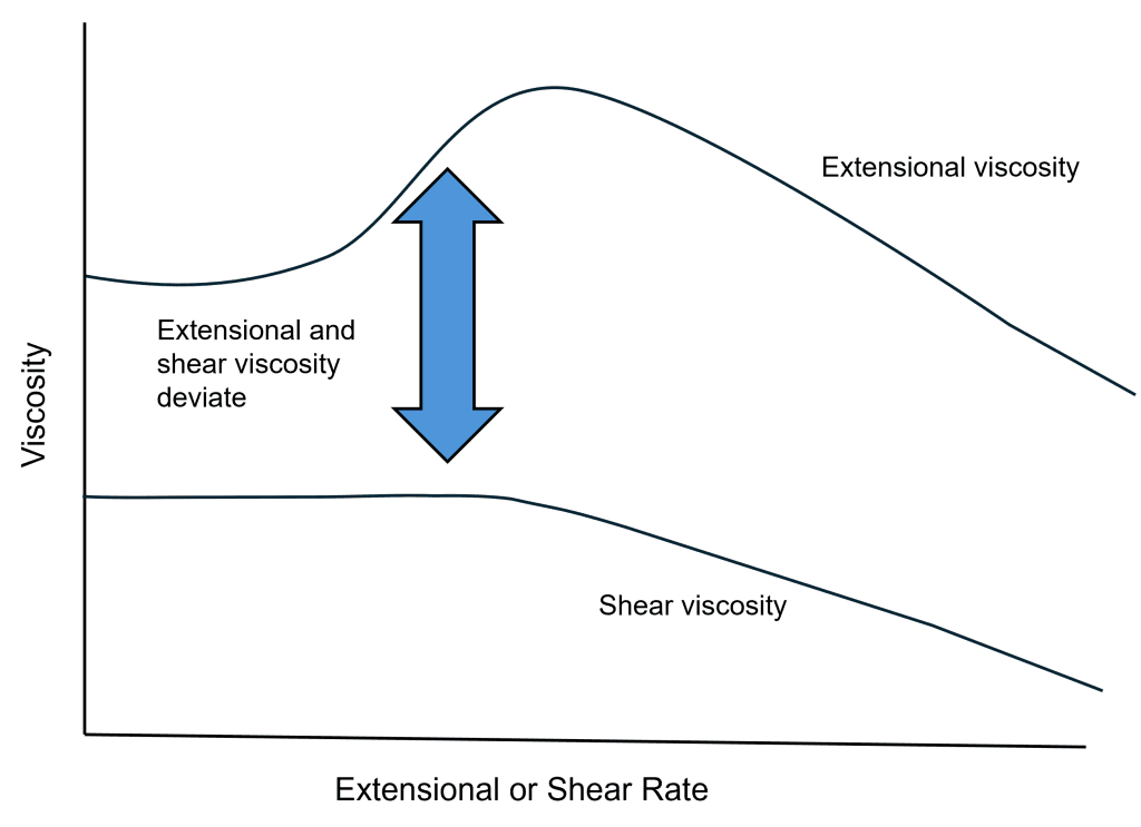 Extensional and shear viscosity measurements can be gained from capillary rheology