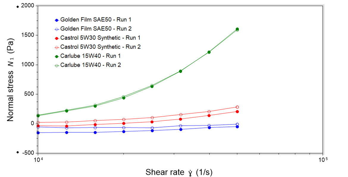 Figure 4 - Normal Stress as a Function of Shear Rate for Engine Oils