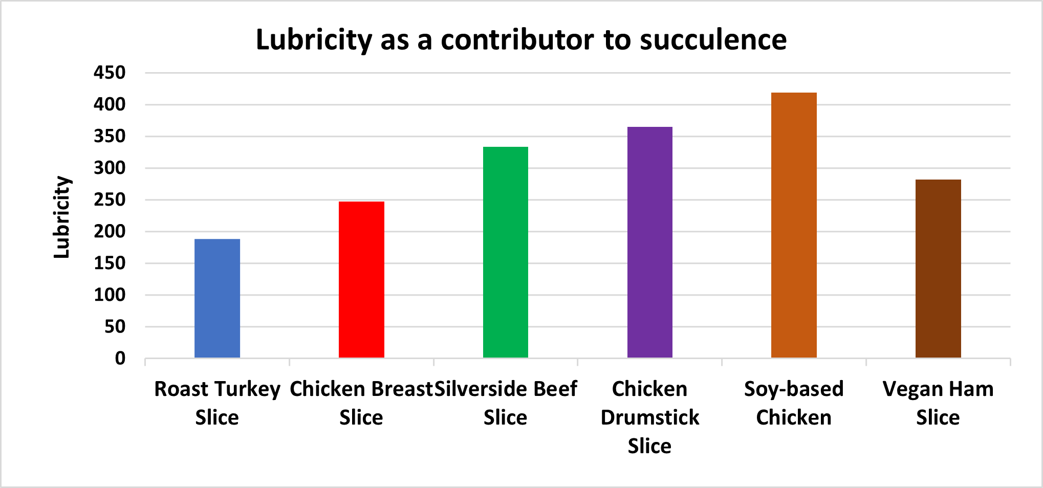 Lubricity values of a range of proteins